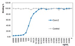 AdipoGen anti-SARS-CoV-2 Spike Protein S1 mAb (rec.) (blocking) (Covi-2)