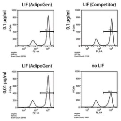 AdipoGen LIF (human) (rec.) (10 µg), Quantity: Each of 1
