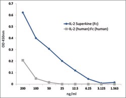 AdipoGen IL-2 Superkine (Fc) (10 µg), Quantity: Each of 1