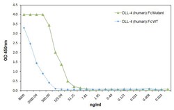 AdipoGen DLL4 (human):Fc (human) (rec.) (highly active mutant) (100 µg),