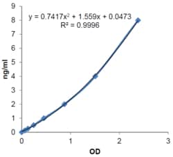 AdipoGen Adiponectin (mouse) ELISA Kit (96 wells), Quantity: Each of 1