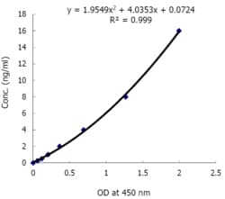 AdipoGen Nampt (Visfatin/PBEF) (human) (IntraCellular) ELISA Kit (96 wells),