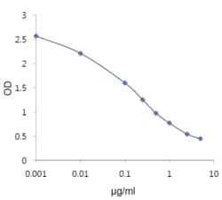 AdipoGen RBP4 (human) Competitive ELISA Kit (96 wells), Quantity: Each