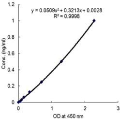 AdipoGen Vaspin (human) ELISA Kit (96 wells), Quantity: Each of 1