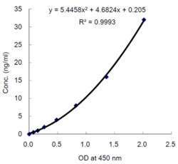 AdipoGen GPX3 (human) ELISA Kit (96 wells), Quantity: Each of 1