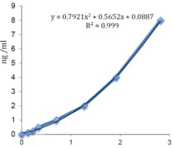 AdipoGen Resistin (human) ELISA Kit (96 wells), Quantity: Each of 1