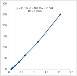 AdipoGen IL-36gamma (human) ELISA Kit (96 wells), Quantity: Each of 1