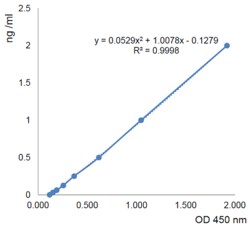 AdipoGen CD40L (human) ELISA Kit (96 wells), Quantity: Each of 1