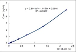 AdipoGen Erythroferrone (human) Matched Pair Detection Set (1 Set), Quantity: