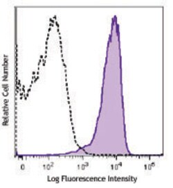 Biolegend APC anti-mouse CD2, Quantity: Each of 1