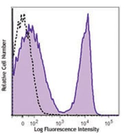 Biolegend PE/Dazzle 594 anti-mouse CD3ε, Quantity: Each of 1