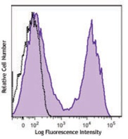 Biolegend Brilliant Violet 421 anti-mouse CD5, Quantity: Each of 1