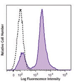 Biolegend Brilliant Violet 510 anti-mouse CD16/32, Quantity: Each of 1