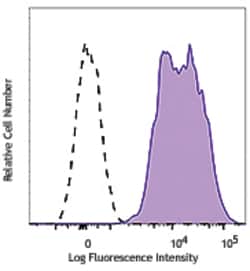 Biolegend PE/Dazzle 594 anti-mouse/rat CD29, Quantity: Each of 1