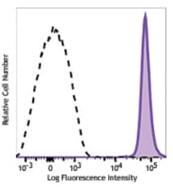 Biolegend PE/Dazzle 594 anti-mouse CD48, Quantity: Each of 1