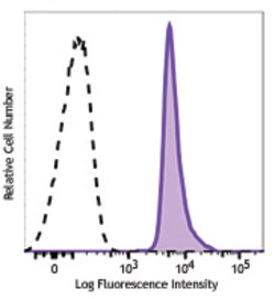 Biolegend Brilliant Violet 711 anti-mouse CD48, Quantity: Each of 1
