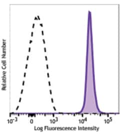 Biolegend Brilliant Violet 605 anti-mouse CD48, Quantity: Each of 1