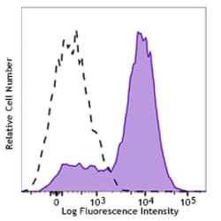 Biolegend APC anti-mouse CD278 (ICOS), Quantity: Each of 1