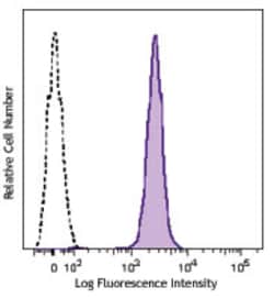 Biolegend Brilliant Violet 650 anti-mouse CD45.1, Quantity: Each of 1