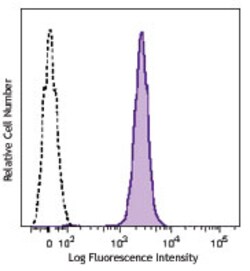 Biolegend Brilliant Violet 650 anti-mouse CD45.1, Quantity: Each of 1