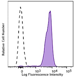 Biolegend APC/Fire 750 anti-mouse H-2Kb/H-2Db, Quantity: Each of 1