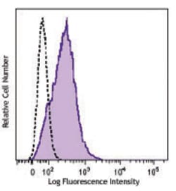 Biolegend Brilliant Violet 510 anti-mouse CD150 (SLAM), Quantity: Each