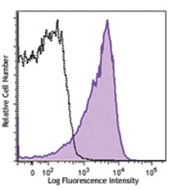 Biolegend PE/Dazzle 594 anti-mouse CD150 (SLAM), Quantity: Each of 1