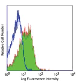 Biolegend Ultra-LEAF Purified anti-mouse CD150 (SLAM), Quantity: Each of