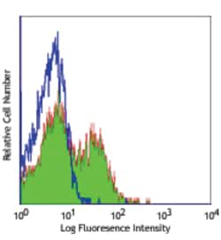 Biolegend Ultra-LEAF Purified anti-mouse CD180 (RP105), Quantity: Each