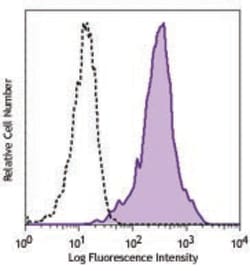 Biolegend PE/Cyanine7 anti-mouse TCR DO11.10, Quantity: Each of 1
