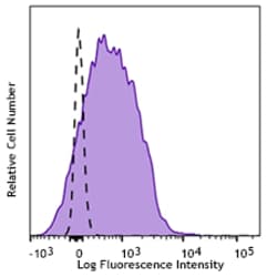 Biolegend PerCP/Cyanine5.5 anti-mouse CD134 (OX-40), Quantity: Each of