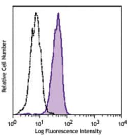 Biolegend PerCP/Cyanine5.5 anti-mouse CD105, Quantity: Each of 1