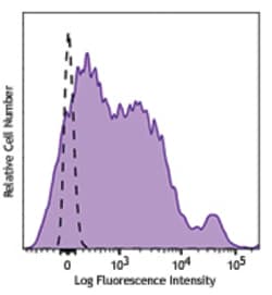 Biolegend PE/Dazzle 594 anti-mouse CD43 Activation-Associated Glycoform,