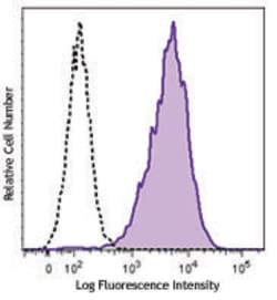 Biolegend Brilliant Violet 510 anti-mouse CD14, Quantity: Each of 1