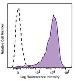 Biolegend PE/Cyanine7 anti-mouse CD223 (LAG-3), Quantity: Each of 1