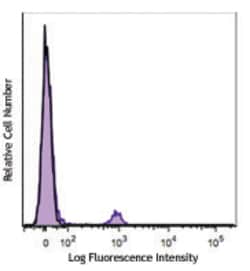 Biolegend PE/Cyanine7 anti-mouse CD8b (Ly-3), Quantity: Each of 1