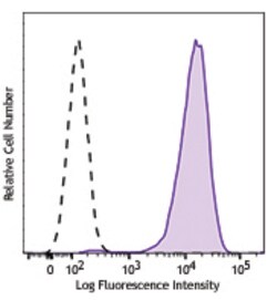 Biolegend PE/Dazzle 594 anti-mouse FcεRIα, Quantity: Each of 1