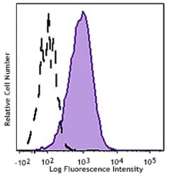 Biolegend APC anti-mouse α-GalCer:CD1d complex, Quantity: Each of 1