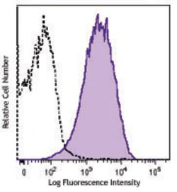Biolegend APC anti-mouse CD49a, Quantity: Each of 1