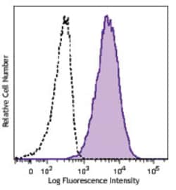 Biolegend PE anti-mouse CD179a (VpreB), Quantity: Each of 1