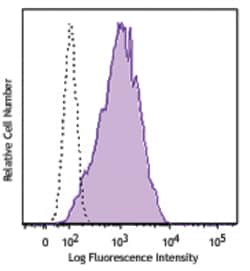 Biolegend Brilliant Violet 421 anti-mouse IL-33Rα (IL1RL1, ST2), Quantity: