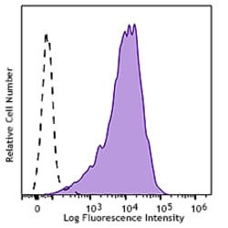 Biolegend PerCP/Cyanine5.5 anti-mouse IL-33Rα (IL1RL1, ST2), Quantity: