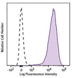 Biolegend PE/Dazzle 594 anti-mouse IL-33Rα (IL1RL1, ST2), Quantity: Each