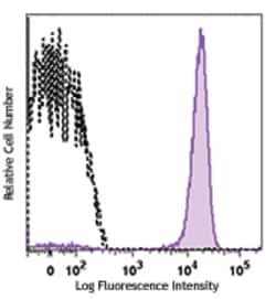 Biolegend PE anti-mouse/rat CD42d, Quantity: Each of 1