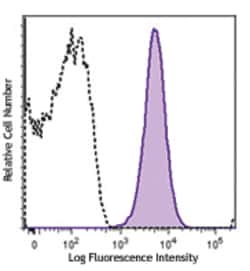 Biolegend APC anti-mouse/rat CD42d, Quantity: Each of 1
