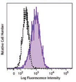 Biolegend&nbsp;PE anti-mouse CD282 (TLR2)