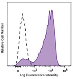 Biolegend Brilliant Violet 650 anti-mouse CD16.2 (FcγRIV), Quantity: Each
