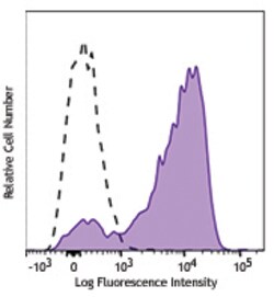 Biolegend Brilliant Violet 785 anti-mouse CD16.2 (FcγRIV), Quantity: Each