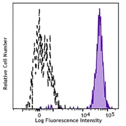 Biolegend Alexa Fluor 647 anti-mouse/human CD282 (TLR2) Recombinant, Quantity: