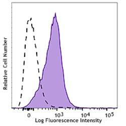 Biolegend PE/Cyanine7 anti-mouse β2-microglobulin, Quantity: Each of 1